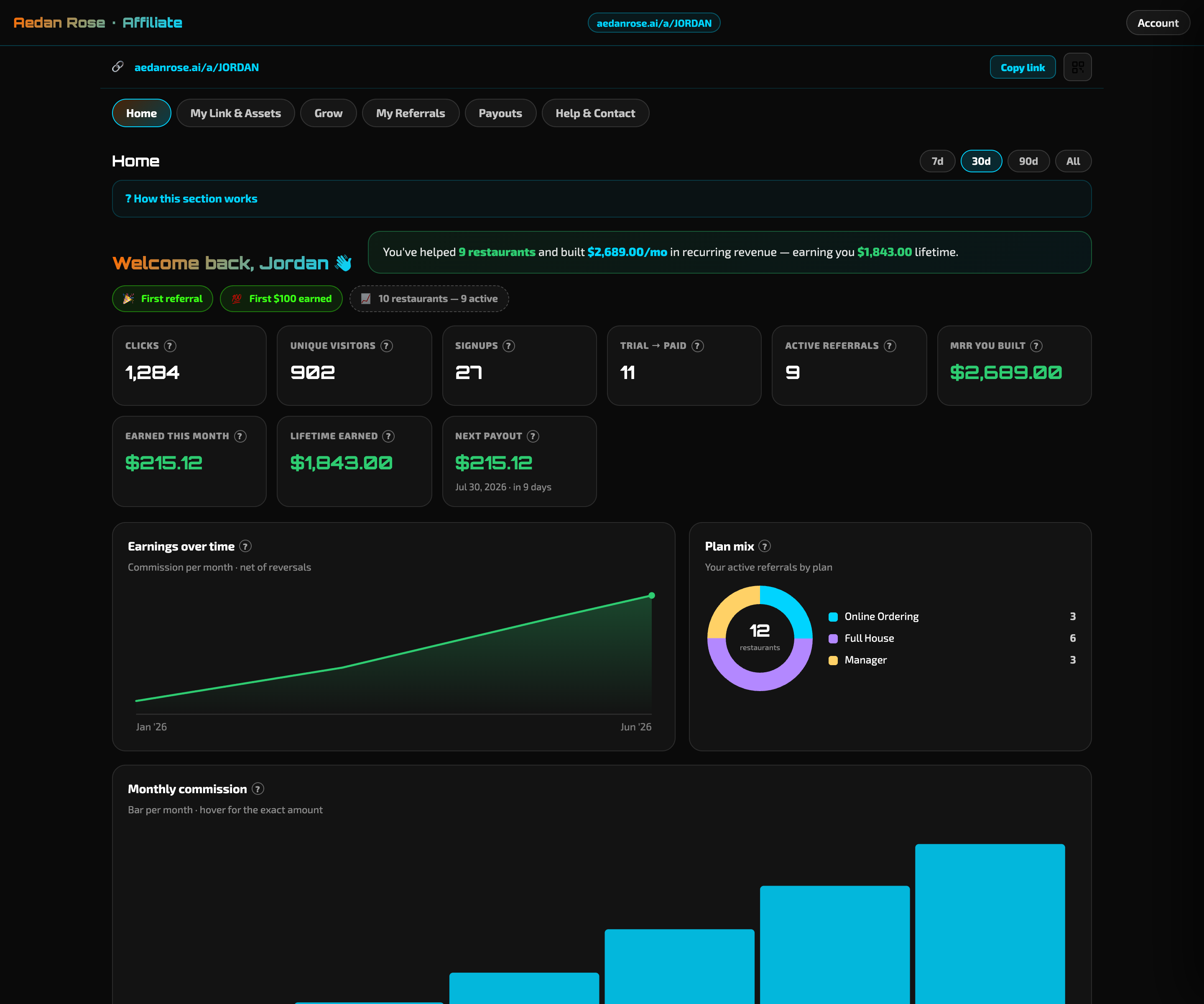 Aedan Rose affiliate dashboard Home tab showing earnings-over-time chart, plan-mix donut, and KPI cards for clicks, signups, and monthly recurring revenue.
