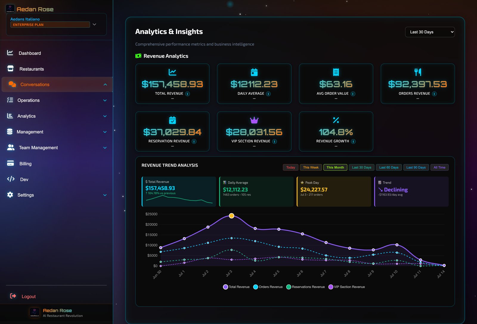 Revenue intelligence dashboard showing live monthly revenue with growth trends and order, reservation and VIP breakdowns